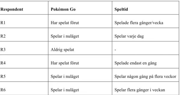 Tabell 1. Respondenternas aktivitet för Pokémon Go. 