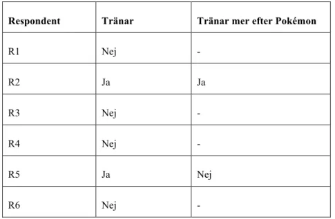 Tabell 3. Fördelning av respondenternas träning. 