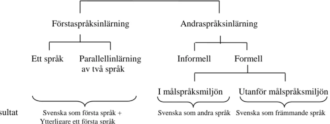 Figur 1. Olika typer av språkinlärning och deras resultat (Viberg, 1992, s. 9) 