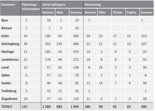 Tabell 3. Föreningslivet – en aktiv part i introduktionsverksamheten i siffror uppdelat på  medverkande kommuner.