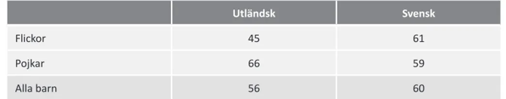 Tabell 1. Barn som idrottar minst en dag i veckan och deras bakgrund,   angivna i procent 2008–2009