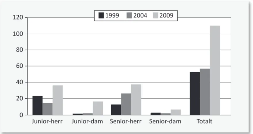 Figur 1. Antalet landslagsidrott are av utländsk härkomst i de undersökta idrott erna totalt  samt per ålder/kön för åren 1999, 2004 och 2009.