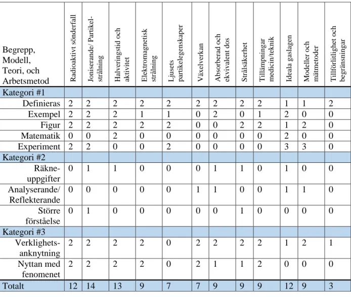 Tabell 2: Sammanfattande tabell över de ”poäng” läroboken Orbit fått i analysen. Kolumn 1, kategorierna som  används i analysen
