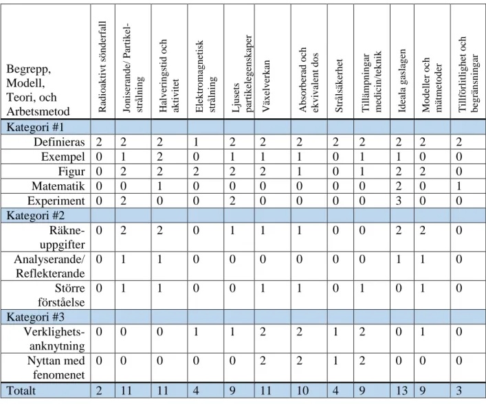 Tabell 3: Sammanfattande tabell över de ”poäng” läroboken Heureka! fått i analysen. Kolumn 1, kategorierna som  används i analysen