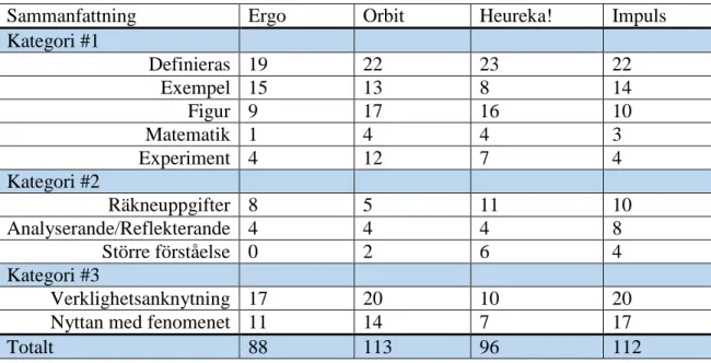 Tabell 5: Sammanfattande jämförelse mellan de fyra läroböckerna, Ergo, Orbit, Heureka!, och Impuls