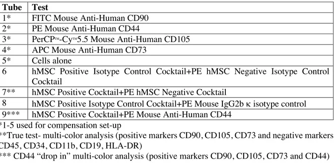 Table 2: Flow cytometry set up was as following: 