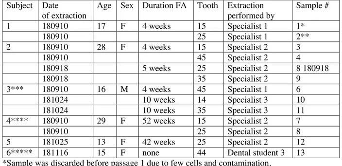 Table  4:  The  following  teeth  were  extracted,  and  cells  were  isolated  from  the  periodontal  ligament using an enzymatic method