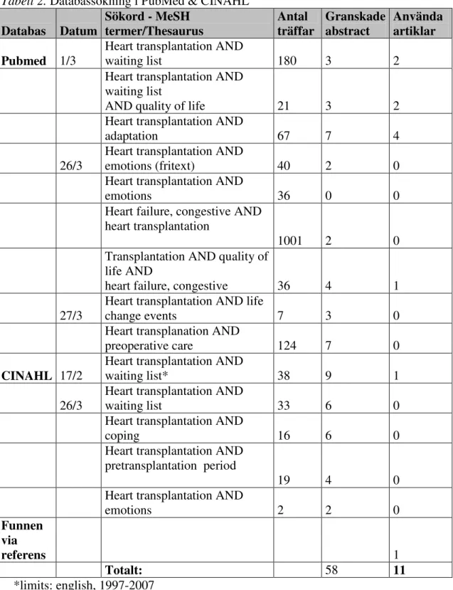 Tabell 2. Databassökning i PubMed &amp; CINAHL   Databas  Datum  Sökord - MeSH 