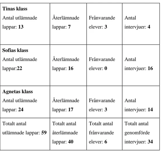 Tabell 1.0    Tinas klass     Antal utlämnade  lappar: 13  Återlämnade lappar: 7  Frånvarande elever: 3  Antal  intervjuer: 4  Sofias klass   Antal utlämnade  lappar:22  Återlämnade lappar: 16  Frånvarande elever: 0  Antal  intervjuer: 16  Agnetas klass  A