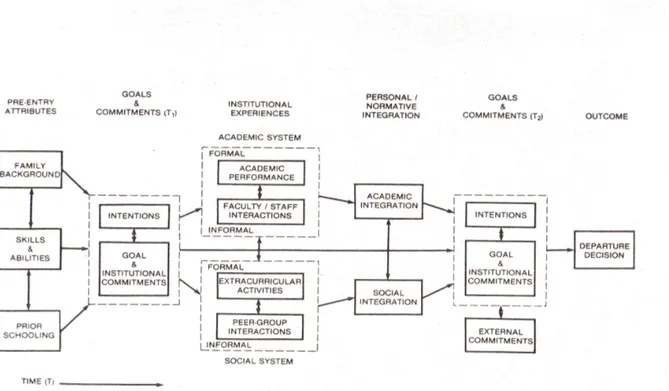 Figur 1: Tintos modell om studieavhopp . 
