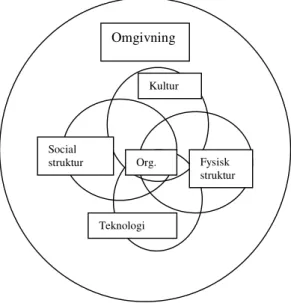 Fig. 1 Bilden visar organisationen och dess              påverkansfaktorer enligt Hatch (2002, s.34) 