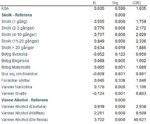 Tabell 4 ​. Logistisk regression för konsumtion av alkohol med kategorivariabler 
