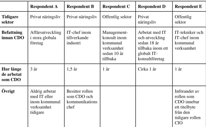 Tabell 3. Matris över CDO:s bakgrund 