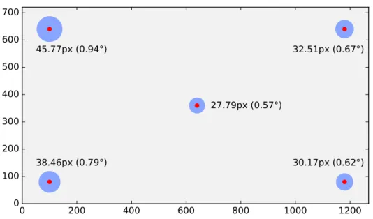 Figure 5: Diagram showing average accuracy of eye tracking