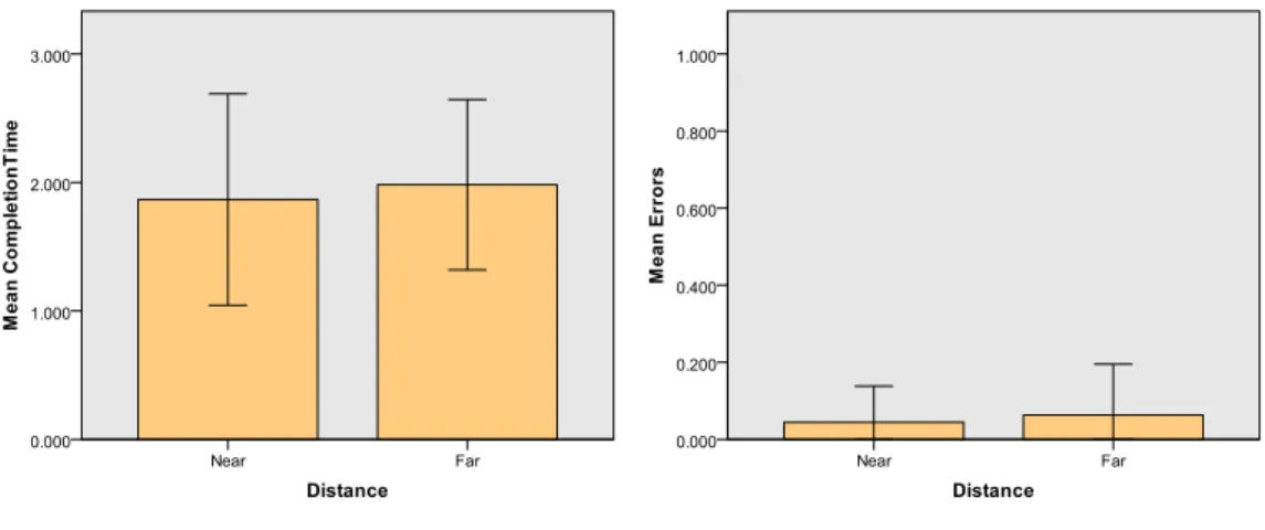 Figure 10: Graphs of mean values for Number of choices