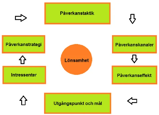 Figur 3. Intressentanalys (baserad på Dahlqvist &amp; Linde, 2012) 