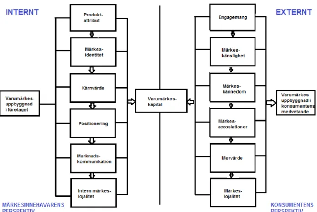 Figur 4. Process över varumärkesuppbyggnad (baserad på Melin, 2008) 