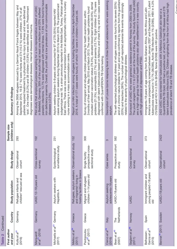 Table 2Continued Continued  on January 25, 2021 by guest. Protected by copyright.http://bmjpaedsopen.bmj.com/bmjpo: first published as 10.1136/bmjpo-2018-000364 on 31 January 2019