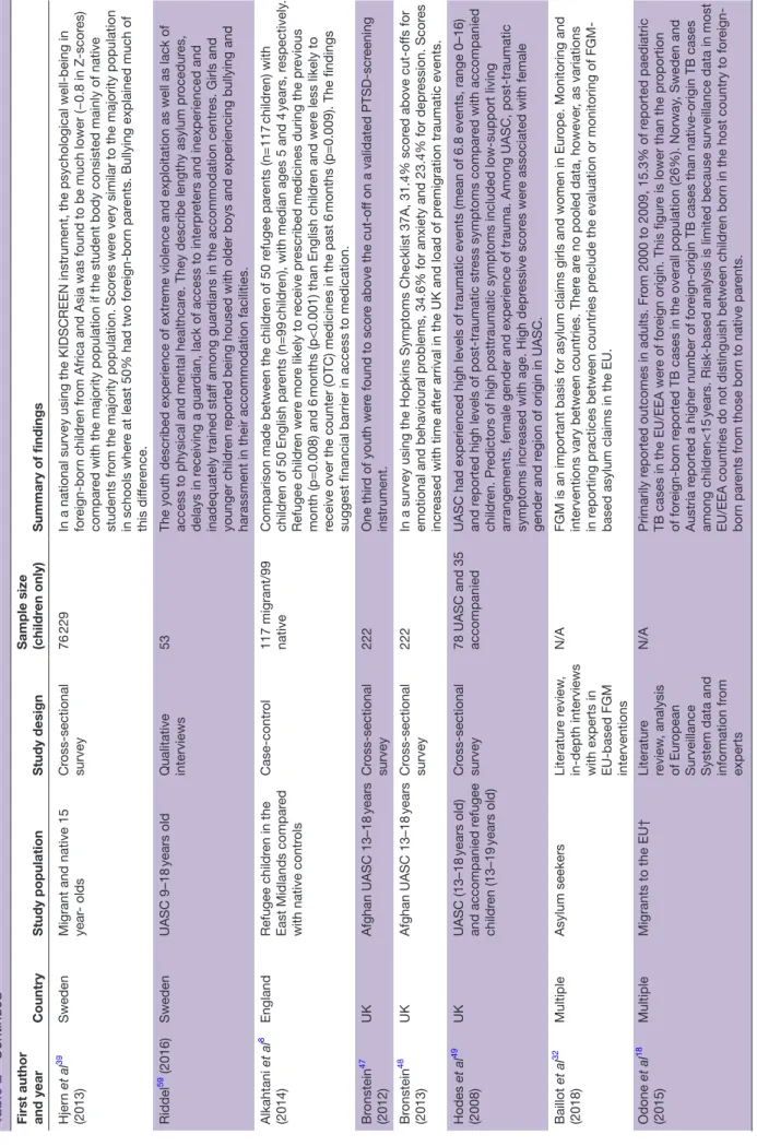 Table 2Continued Continued  on January 25, 2021 by guest. Protected by copyright.http://bmjpaedsopen.bmj.com/bmjpo: first published as 10.1136/bmjpo-2018-000364 on 31 January 2019