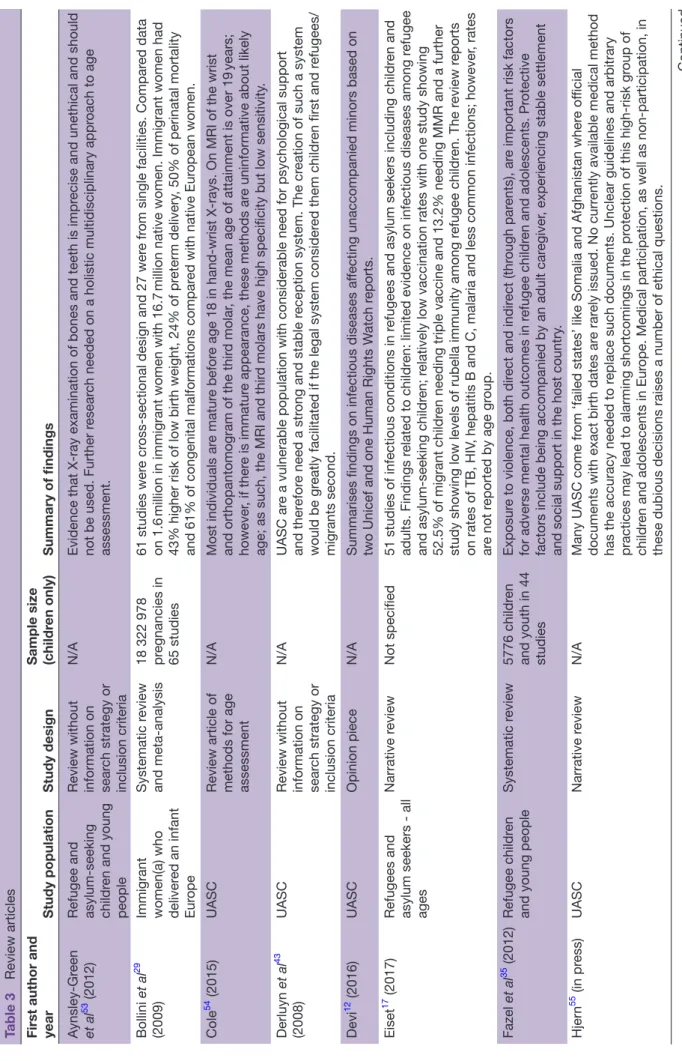 Table 3Review articles First author and  yearStudy populationStudy designSample size (children only)Summary of findings Aynsley-Green   et al53 (2012)Refugee and asylum-seeking  children and young  peopleReview without information on search strategy or inc
