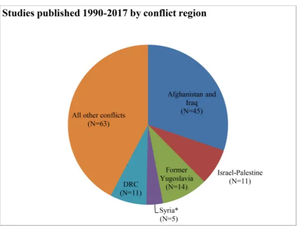 Fig 5. Studies published 1990–2017 by conflict region (number of studies in parenthesis).