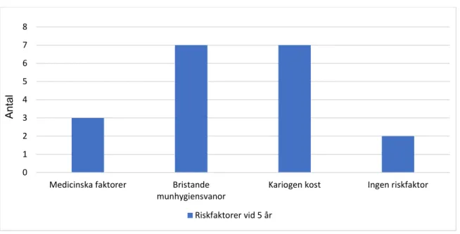 Figur 2: Riskfaktorer vid femårsundersökningen hos barn som hade manifest karies (dt&gt; 0)