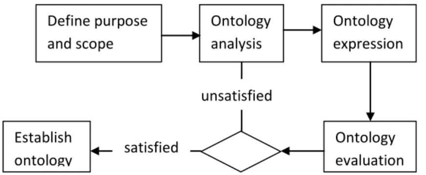 Figure 3: Shows The method suggested by [46] for designing enterprise ontology 
