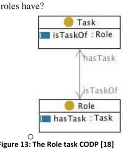 Figure 13: The Role task CODP [18]  o 