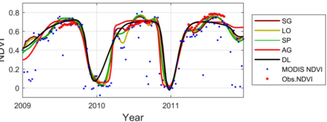 Figure 8. Smoothed time-series of each method at all test sites based on the settings that provide the minimum RMSE values at Fäjemyr site.