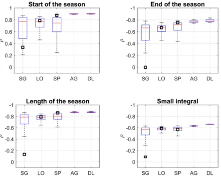 Figure 9. Boxplot of the Spearman’s rank correlation coefficient between elevation in the Ammar region and ten years’ average vegetation phenology parameters, estimated from smoothed MODIS NDVI time-series by each method with different settings for the per