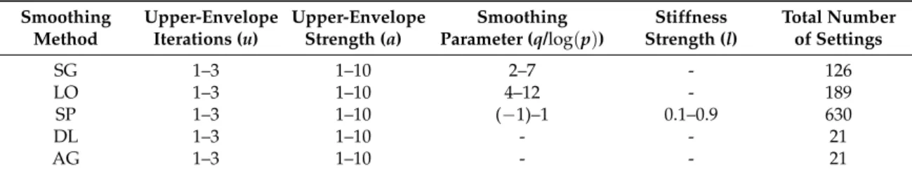 Table 2. Number of parameters of each smoothing method. Altogether, 987 simulations were made for each test site.