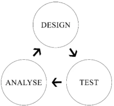 Figure 1. Iterative design process. Adapted from Design Research: 