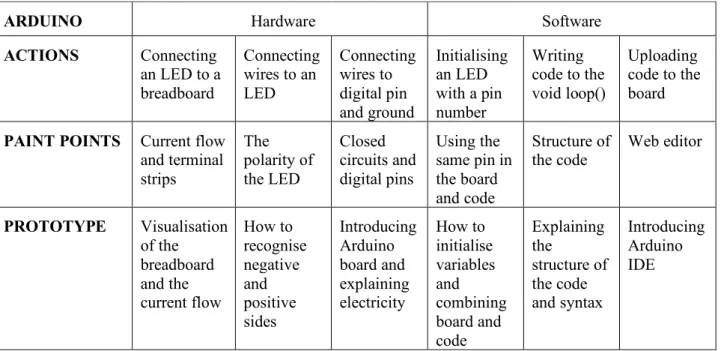 Table 2. The user journey when a student is conducting the task of blinking LED. 