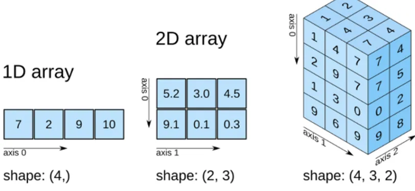 Figur 4: Numpy D-dimensional array [14]