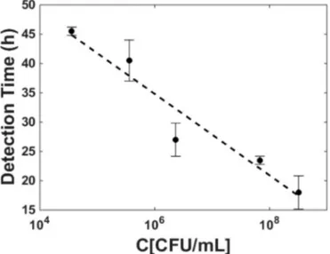 Fig. 9. Bacteria detection time, corresponding to that for which the characteristic  frequency shifted by 0.8 MHz, for different concentrations of E