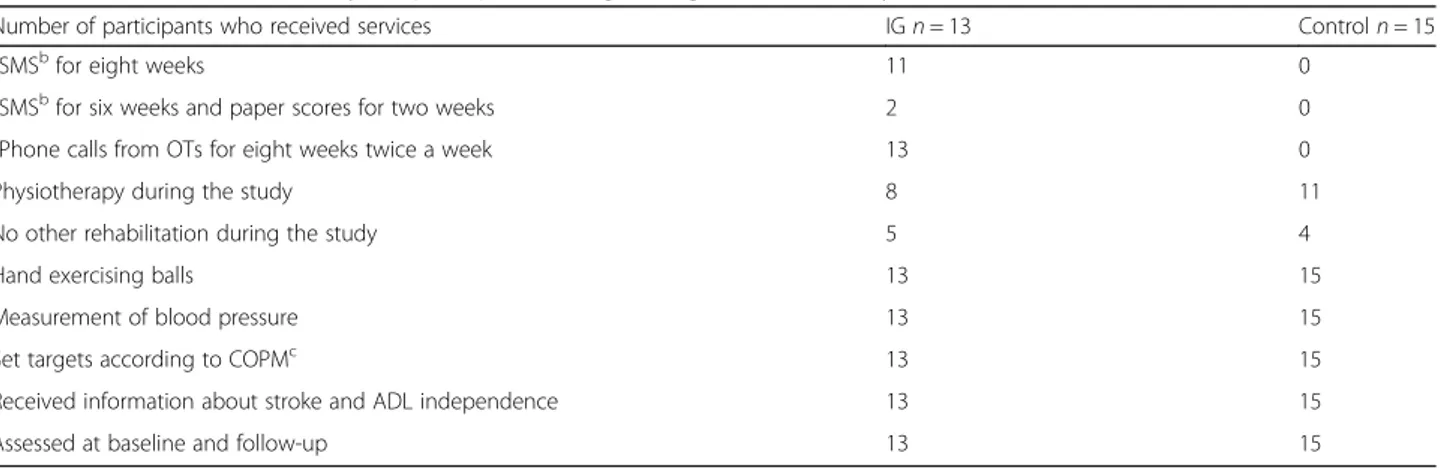 Table 4 Interventions received by the participants during the eight weeks of study