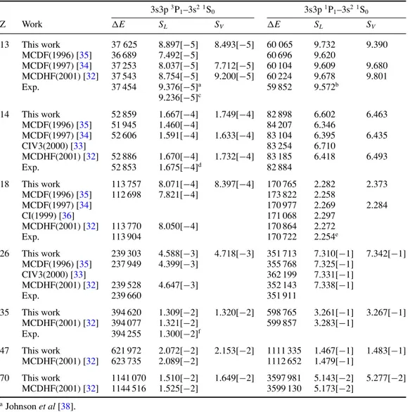 Table 1. Comparison between theoretical and experimental transition energies taken from the NIST Database [37] (in cm −1 ) and line strengths (in au) of the 3s3p 3 P 1 –3s 2 1 S 0 and 3s3p 1 P 1 –3s 2 1 S 0 transitions for selected Mg-like ions