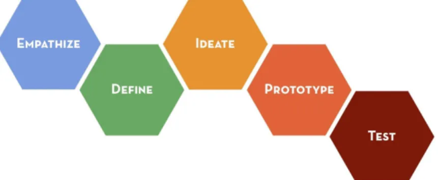 Figure 1: The Design Thinking Model by d.school (2018)