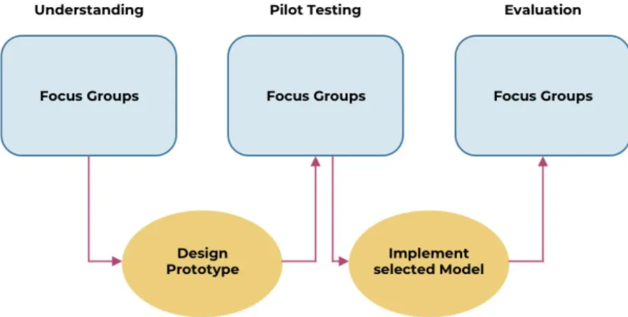 Figure 2: Image of a research design by Gray (2013) 