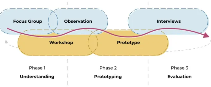 Figure 3: Custom graphic for this study’s research design, based on Figure 2