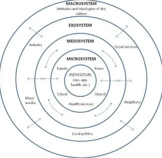 Figur 1.Bronfenbrenners utvecklingsekologiska modell. 