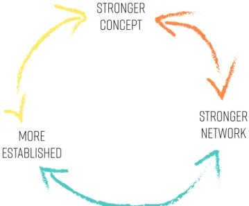 Figure 11. Visualization of our conclusion; the connection  between the network and the concept.