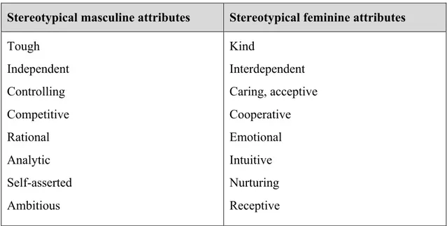 Figure  2.  Gender-stereotypical  attributes,  based  on  Marshall  (1993),  Hines  (1992)  and  Heilman  (2001)