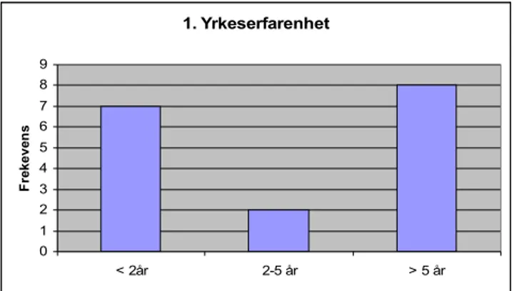 Diagram 1. Respondenternas yrkeserfarenhet i antalet år.