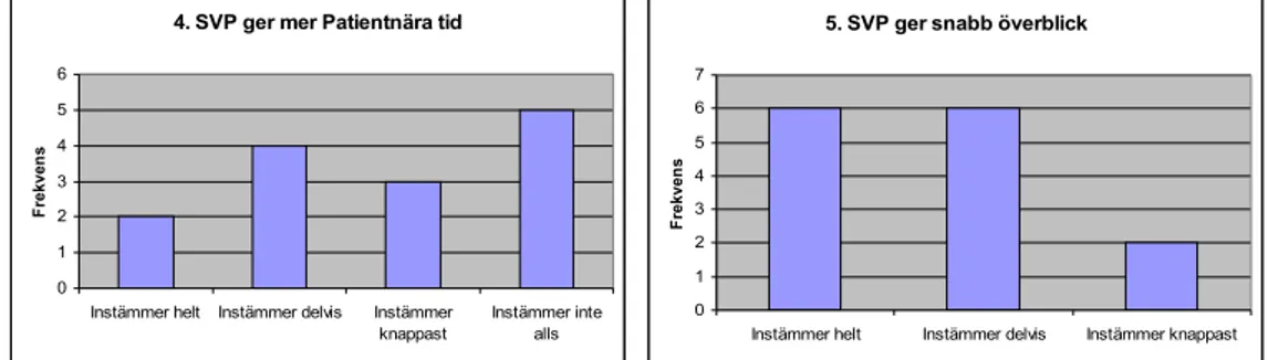 Diagram  2 och 3. Visar hur respondenterna instämmer om SVP är lätt att  använda, respektive om det går fortare att dokumentera med SVP än med  traditionell dokumentation.