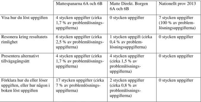 Tabell 5. Problemlösning enligt läroplanen. 