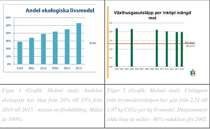 Figur  2  (Grafik:  Malmö  stad):  Utsläppen  från livsmedelsinköpen har gått från 2,31 till  1,97 kg CO2e per kg livsmedel