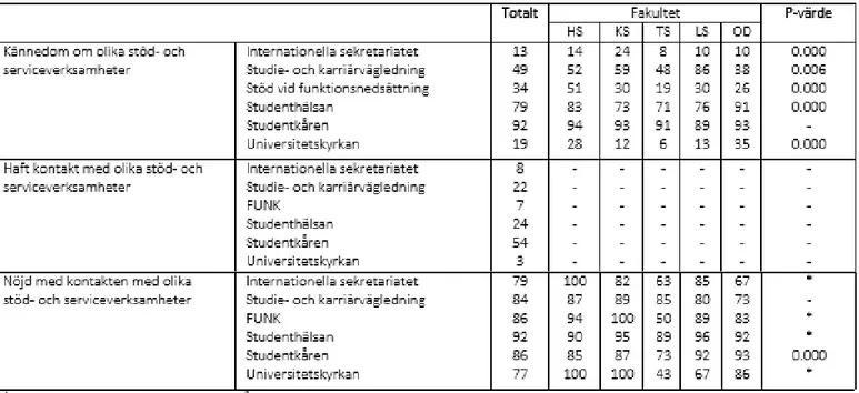 Tabell 5. Tabellen presenterar andel studenter som har haft kontakt med högskolans stöd- och serviceverksamheter