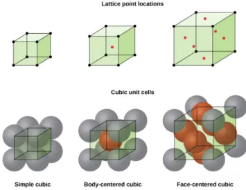 Figur 6: De kubiska kristallstrukturerna SC, BCC och FCC. I den ¨ ovre raden representeras varje atom av en prick och i de nedre bilderna ¨ ar med illustrativa atomer [10].