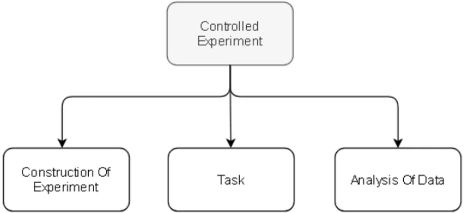 Figure 13: Controlled Experiment divided into subproblems.